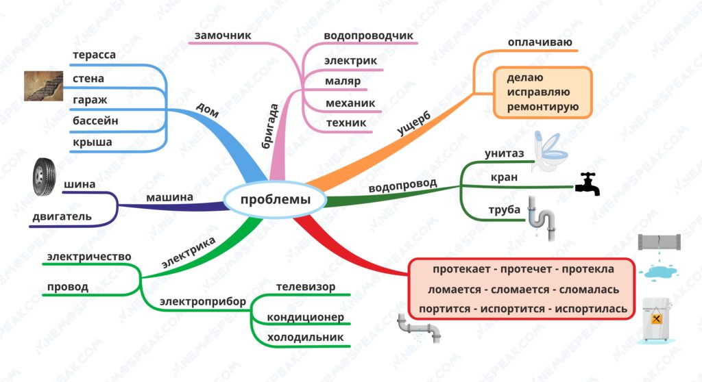 интеллект-карта Проблемы на русском языке